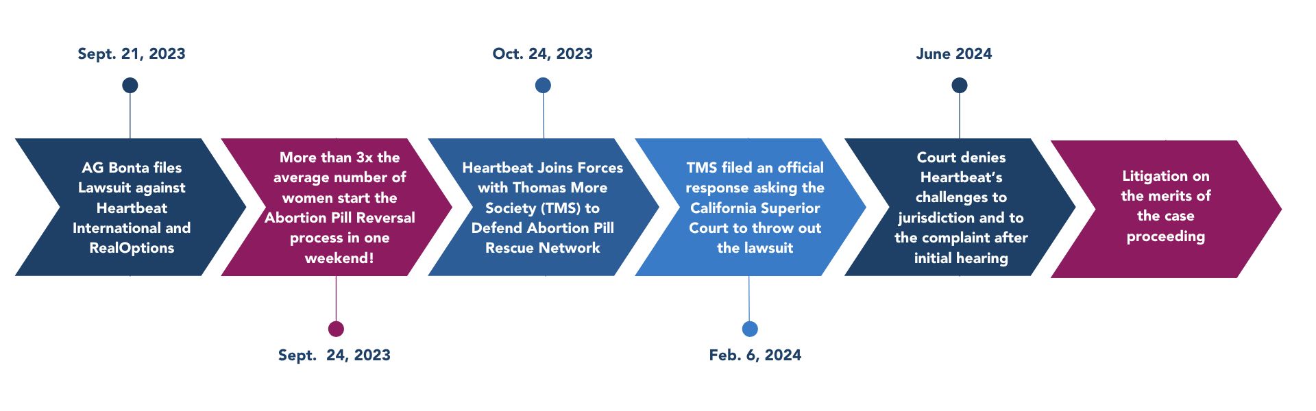 Expected Timeline Aug 2024