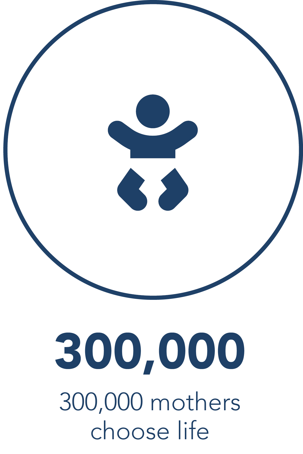 300,000 mothers choose life